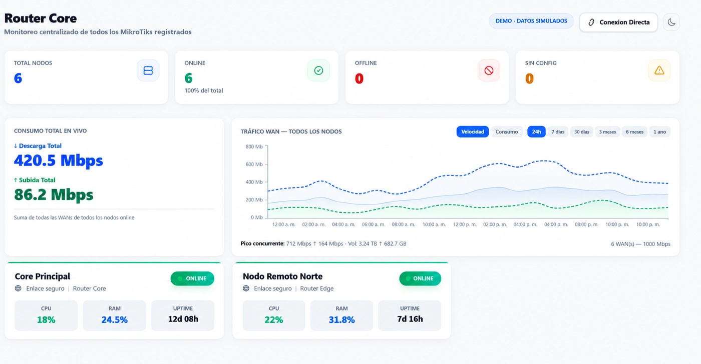 Vista central de todos los nodos MikroTik registrados con consumo y estado