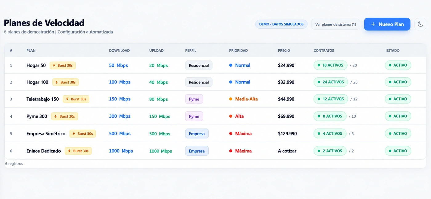 Listado de planes de velocidad con perfil, prioridad, precio y contratos activos