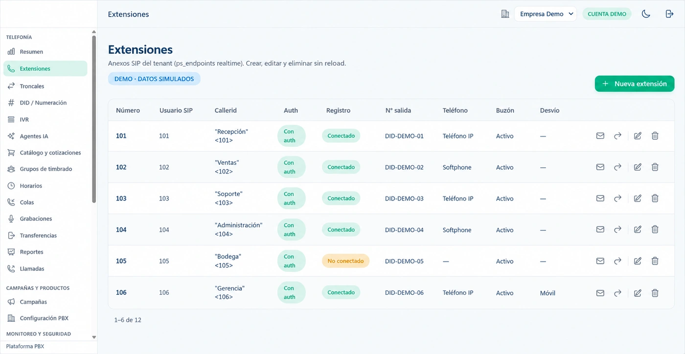 Listado de anexos SIP con su callerid, registro, número de salida, buzón y desvío