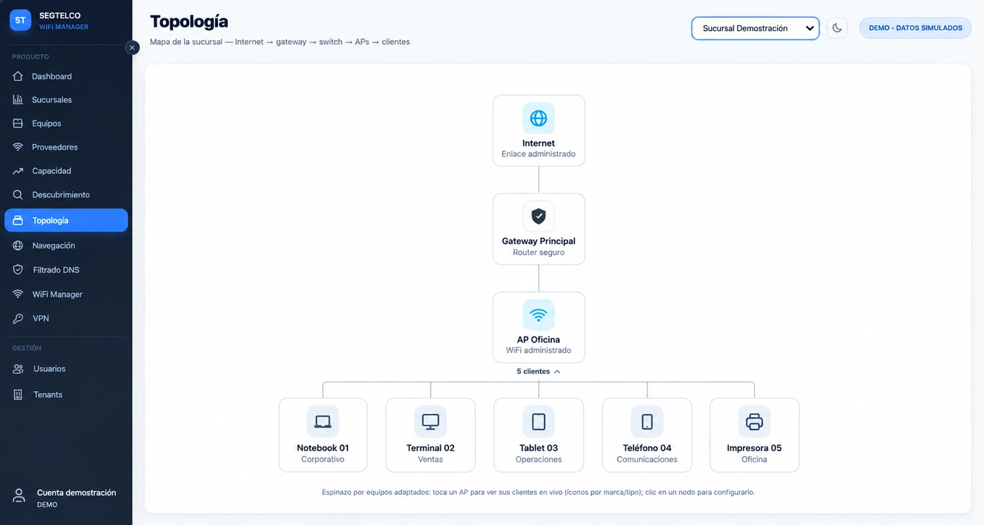 Diagrama de topología de una sucursal desde internet hasta los equipos conectados